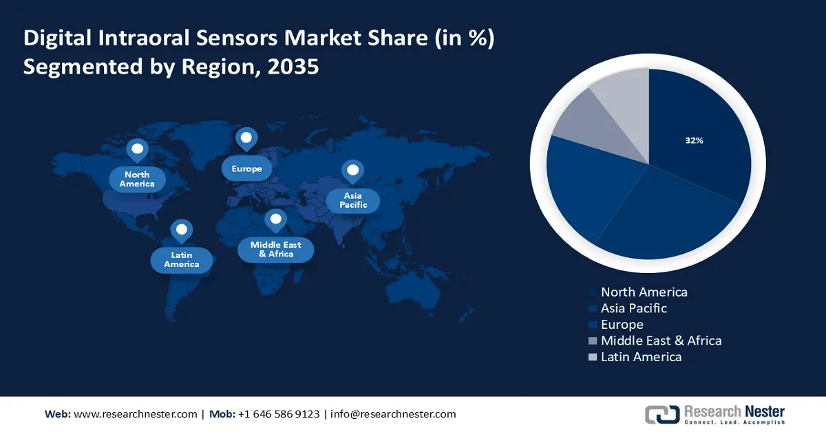 Digital Intraoral Sensors Market Share
