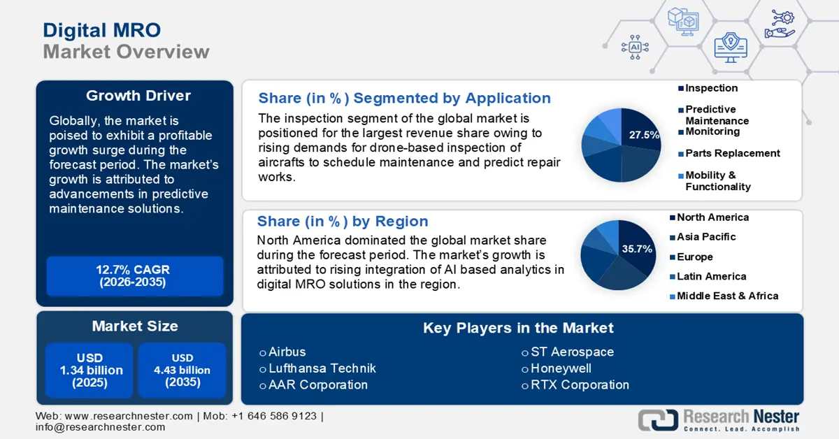 Digital MRO Market size