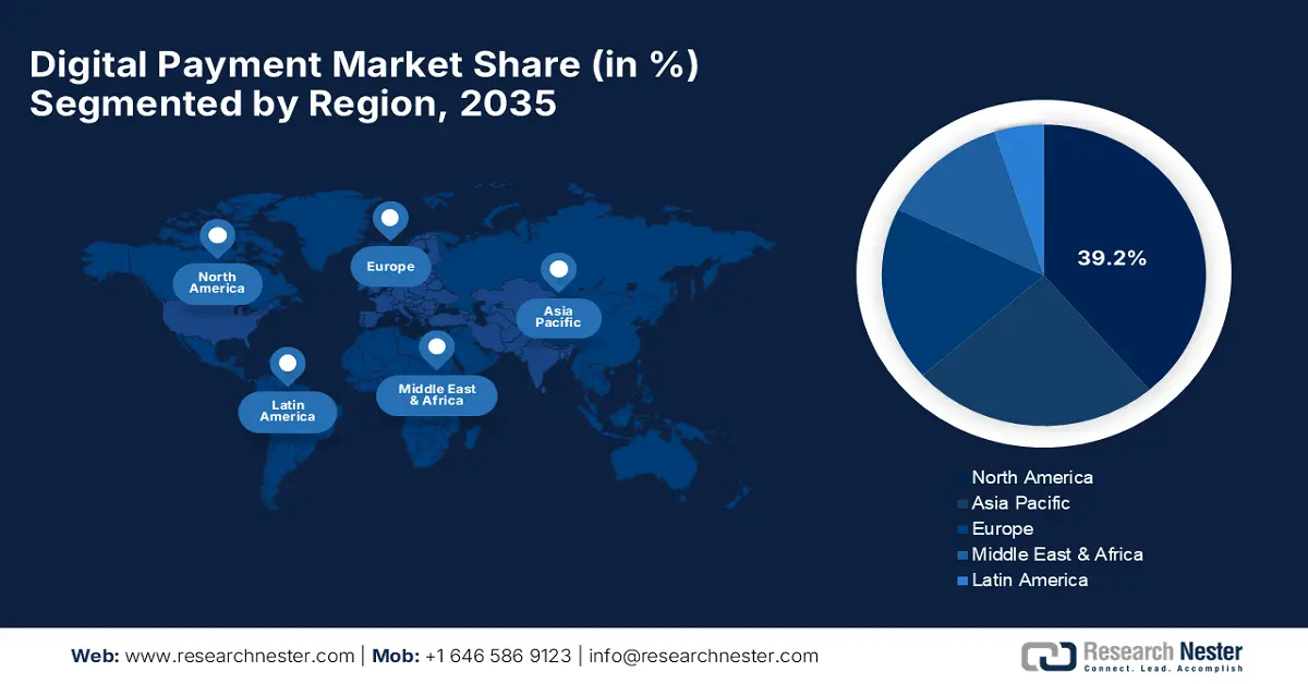 Digital Payment Market Share