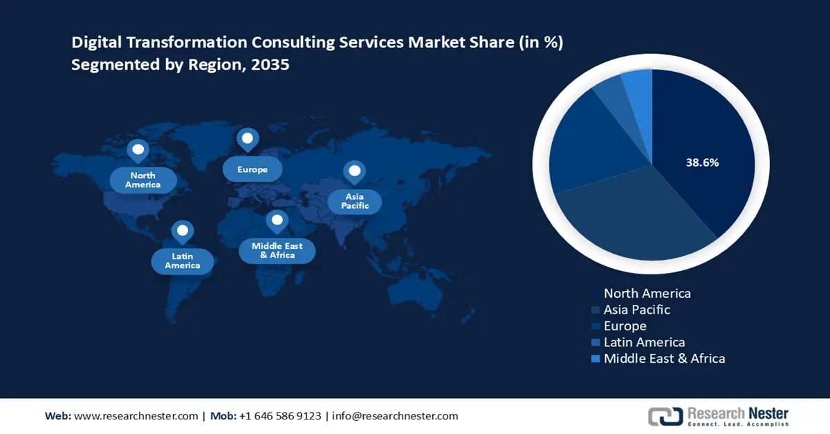 Digital Transformation Consulting Services Market Share