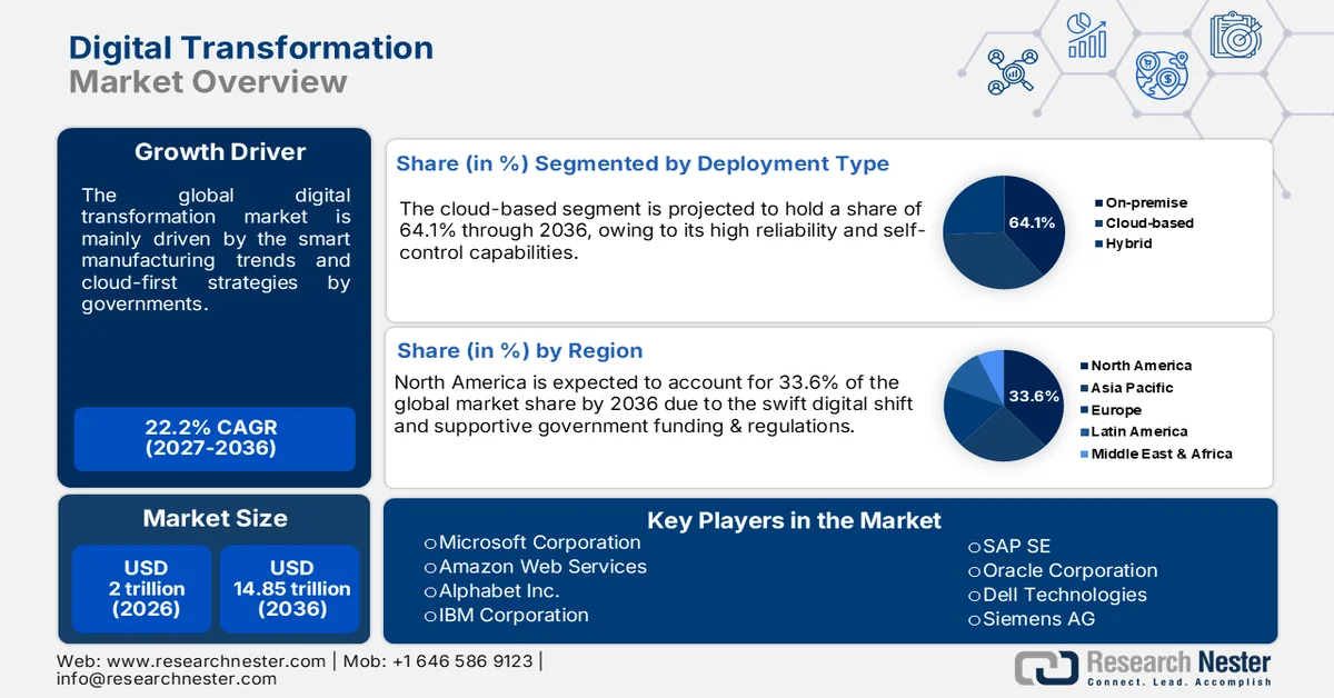 Digital Transformation Market Size