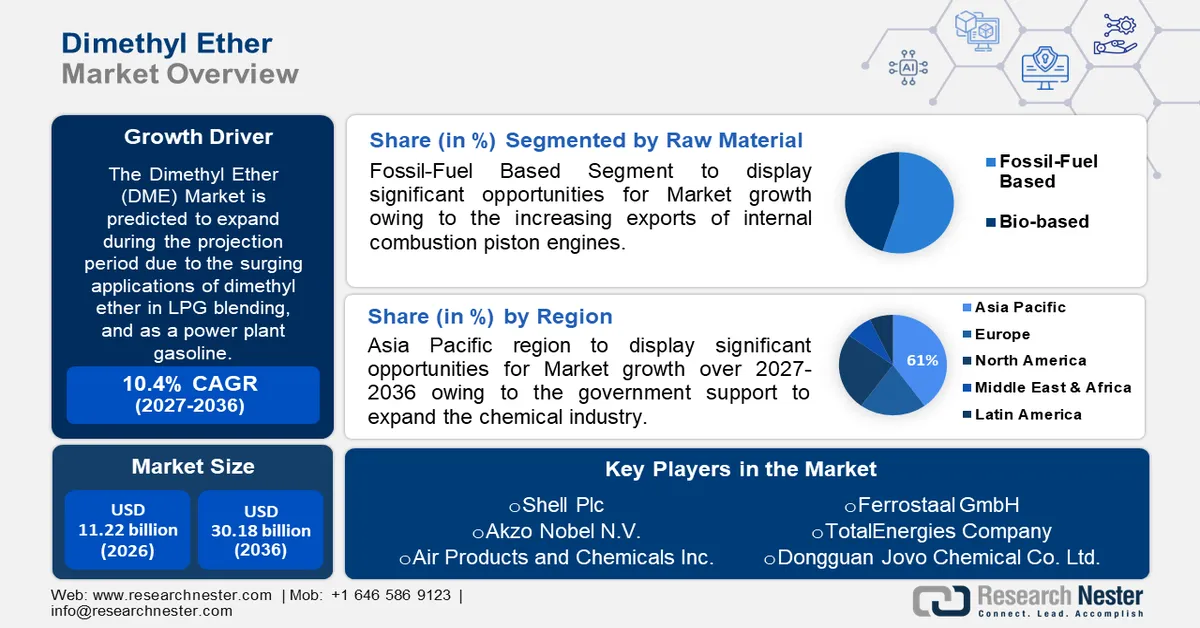 Dimethyl Ether (DME) Market Size