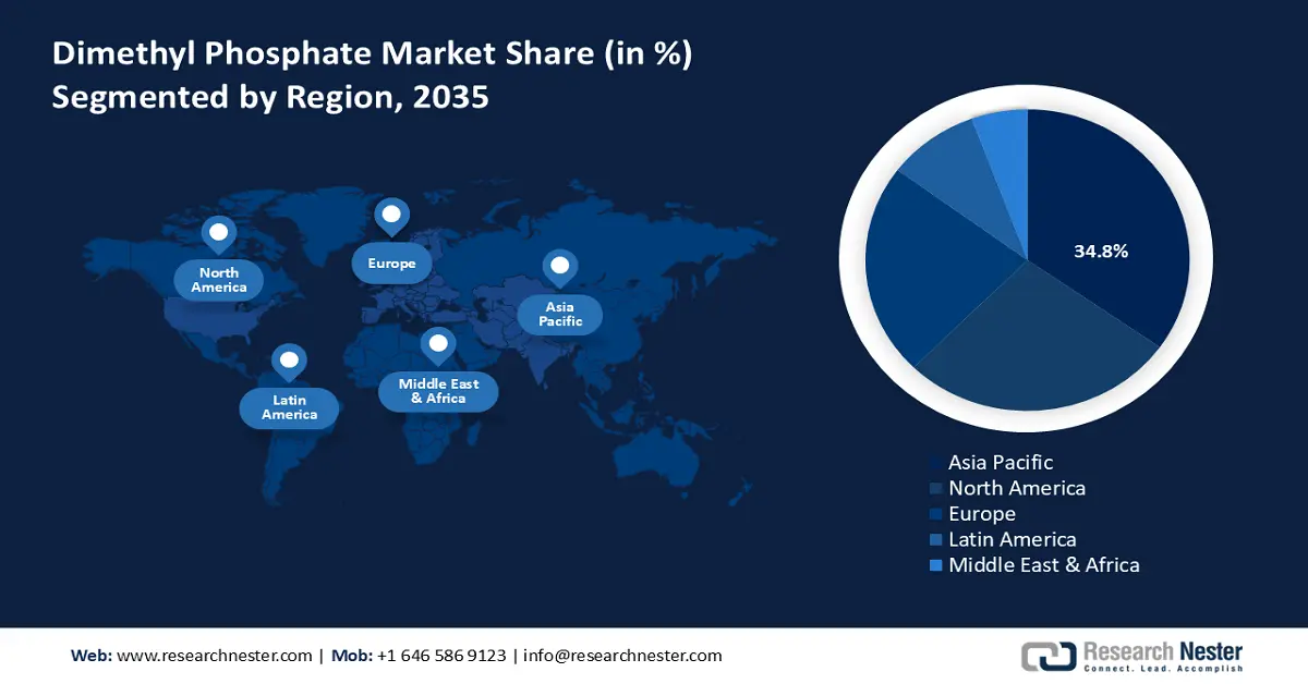 Dimethyl Phosphate Market Share