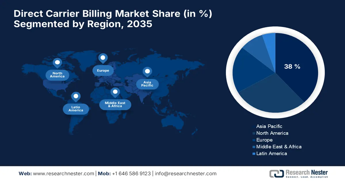 Direct Carrier Billing (DCB) Market Share
