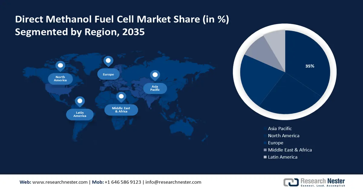 Direct Methanol Fuel Cell Market size