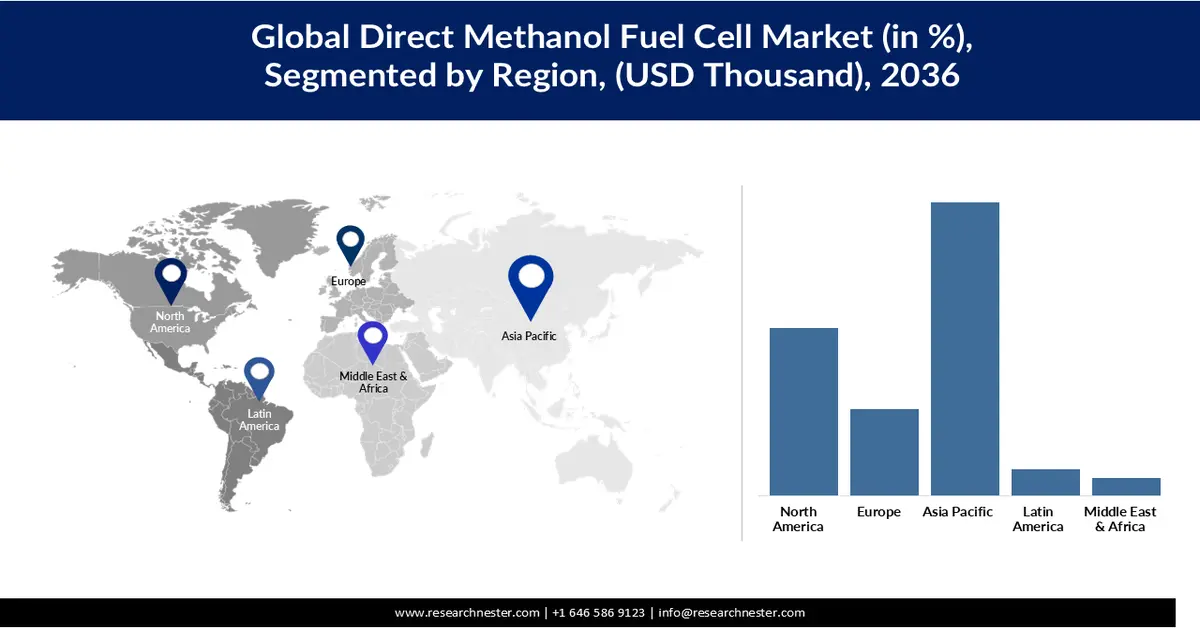 Direct Methanol Fuel Cell Market share