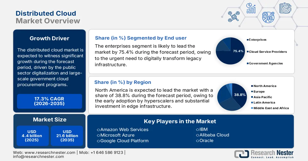 Distributed Cloud Market Size