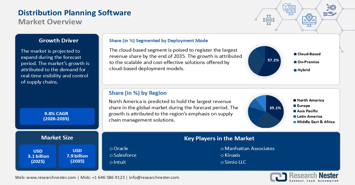 Distribution Planning Software Market Overview