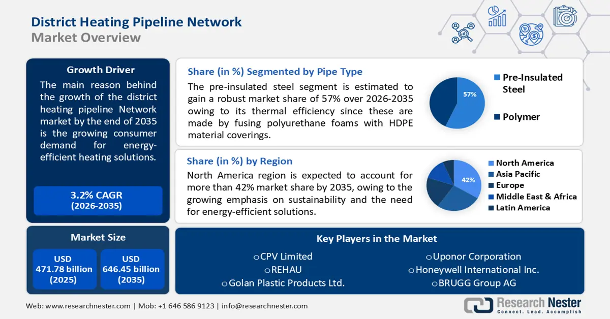 District Heating Pipeline Network Market share