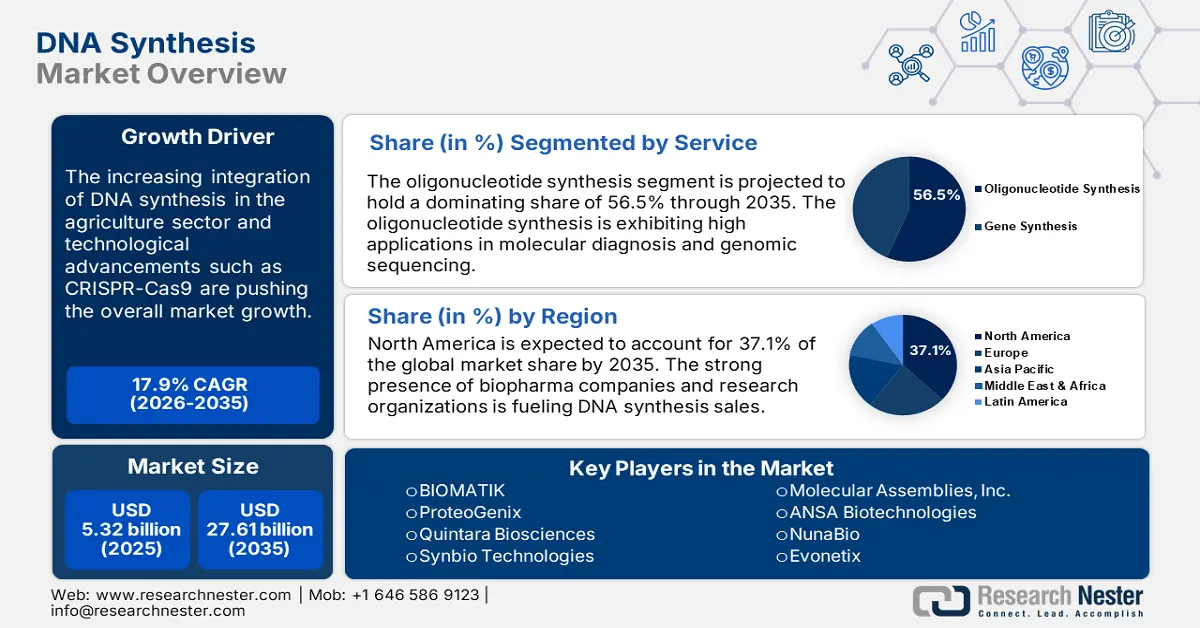 DNA Synthesis Market Size