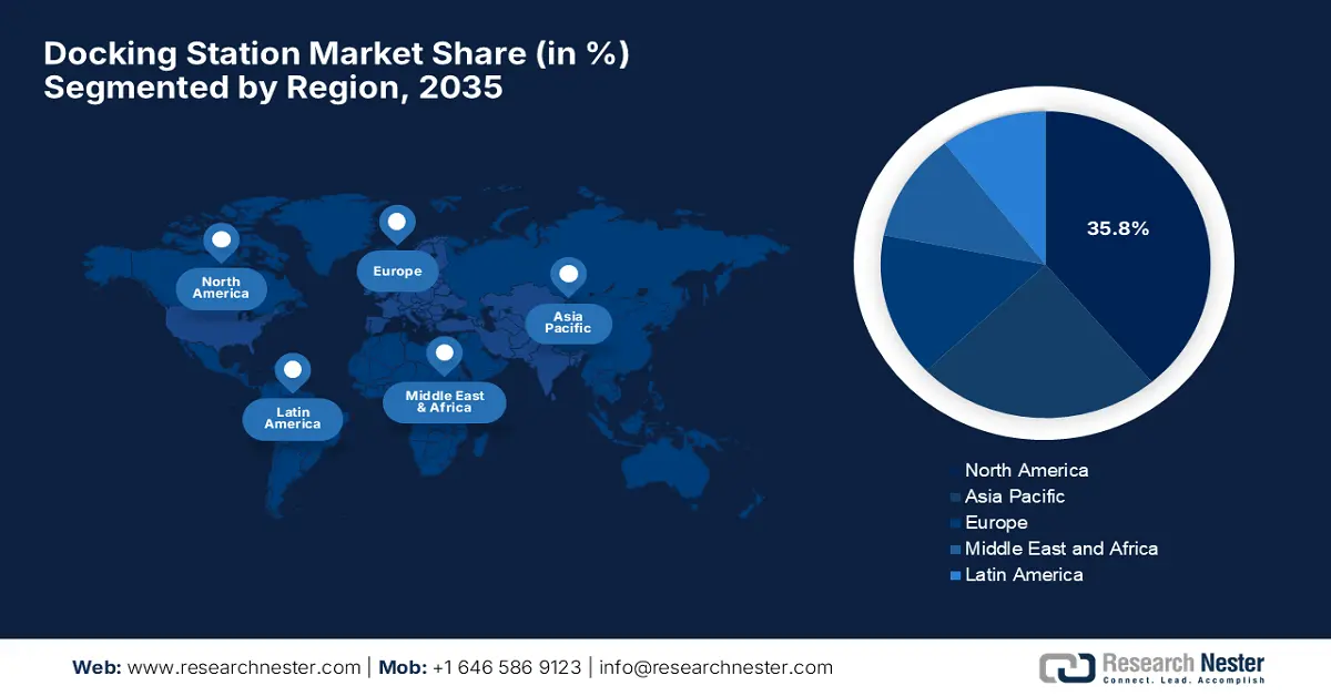 Docking Station Market Share