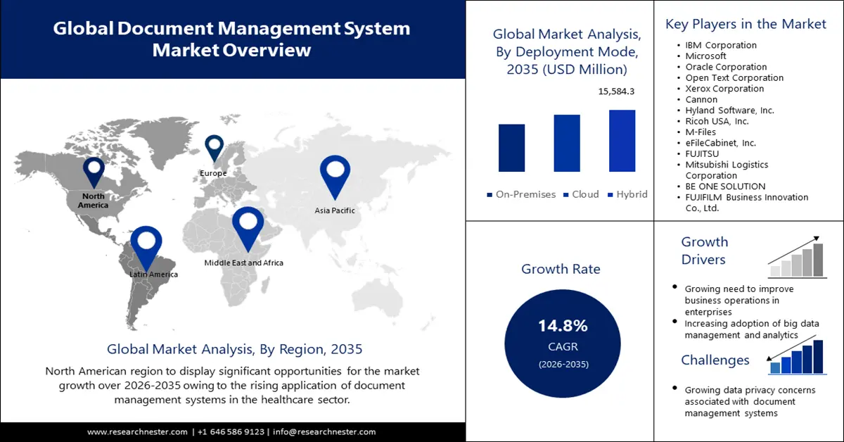 Document Management System Market Size