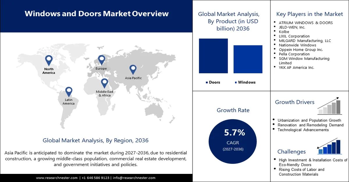 Windows and Doors Market Size