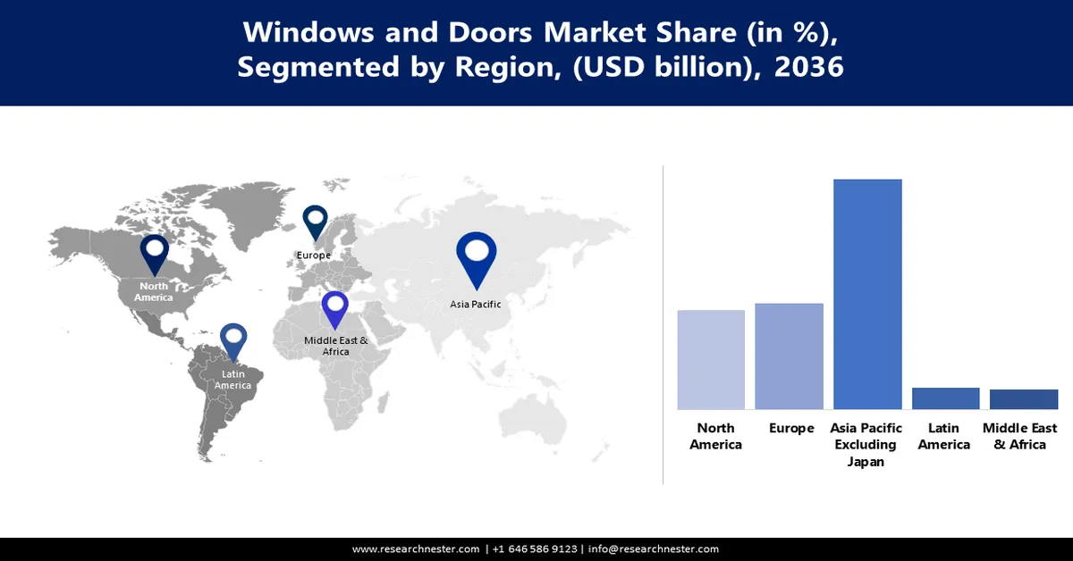 Windows and Doors Market Share