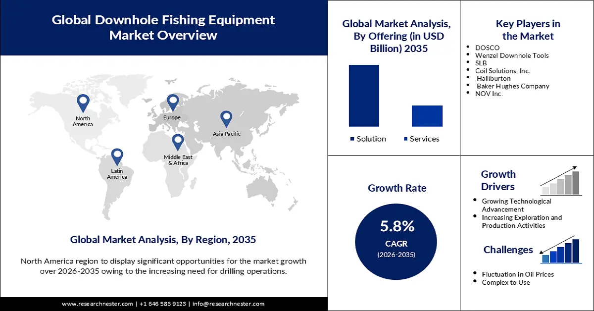 Downhole Fishing Equipment Market Size