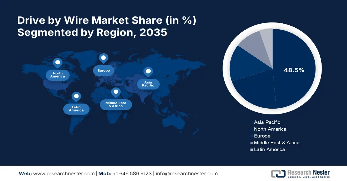 Drive by Wire Market Share