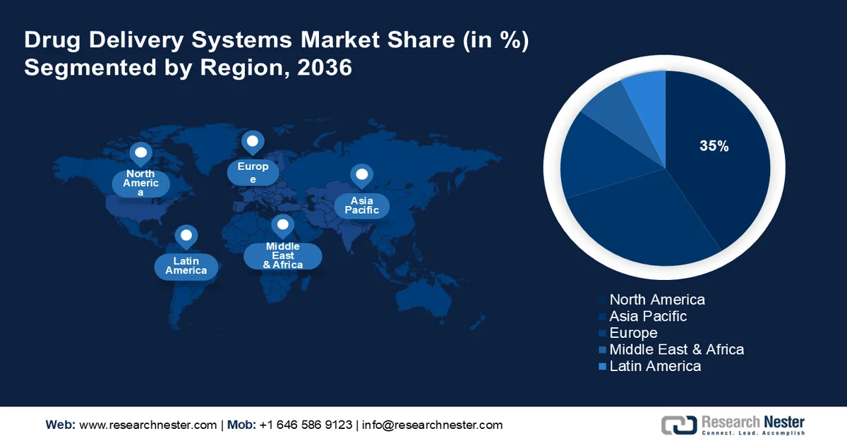 Drug Delivery Systems Market Share