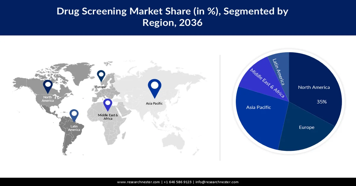 Drug Screening Market Share
