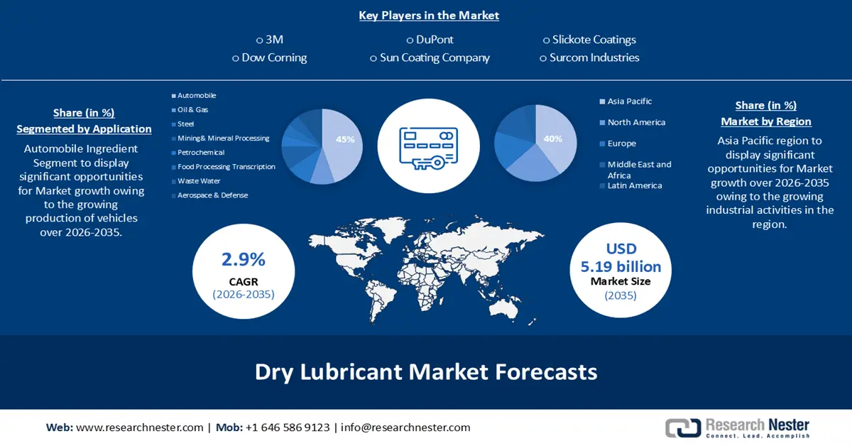 Dry Lubricants Market Size
