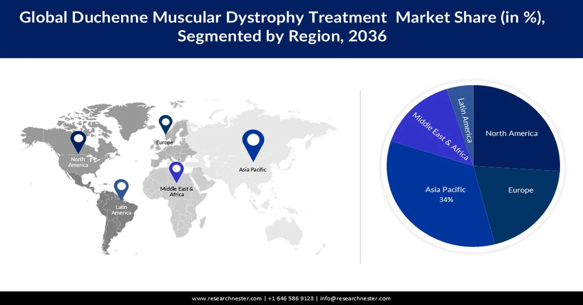 Duchenne Muscular Dystrophy Treatment Market share