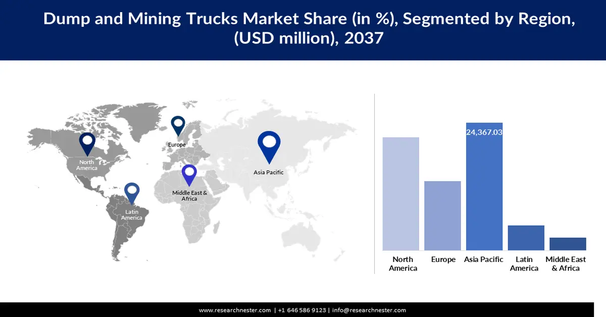 Dump and Mining Trucks Market Share