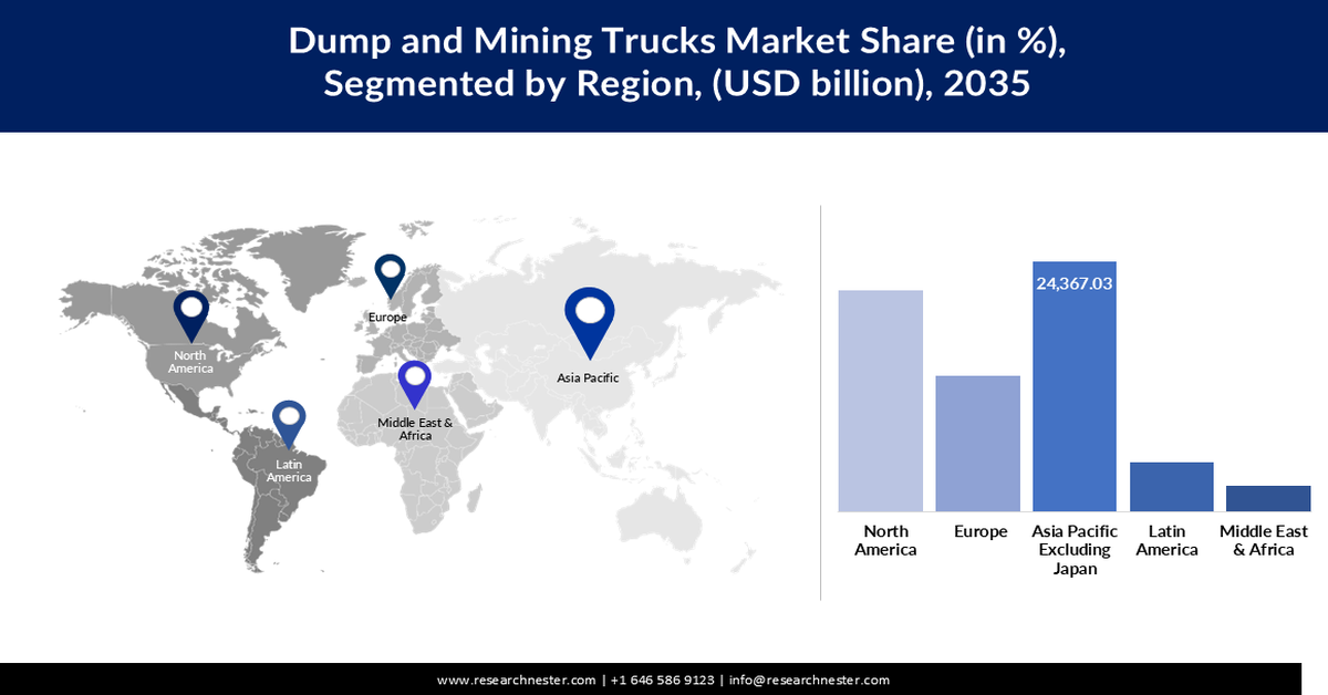 Dump and Mining Trucks Market Share