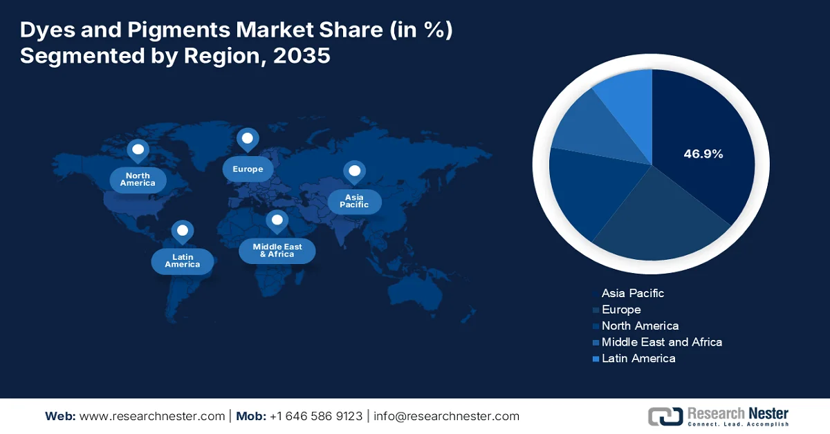 Dyes and Pigments Market Share