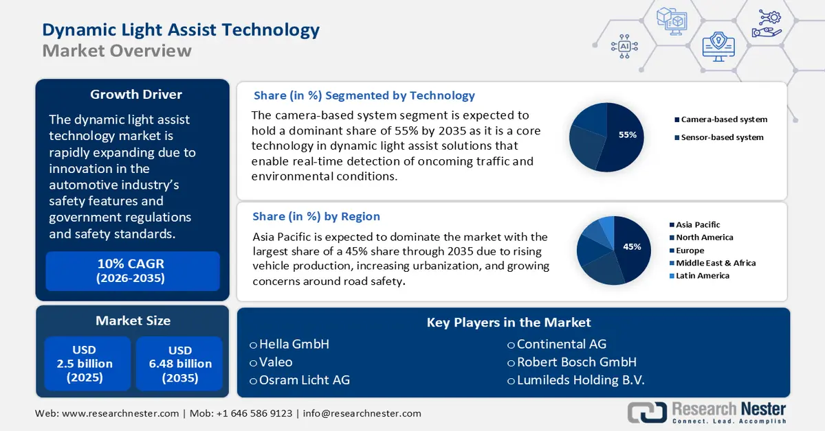 Dynamic Light Assist Technology Market size