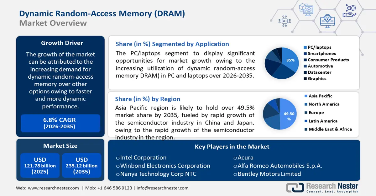 Dynamic Random-Access Memory (DRAM) Market  size