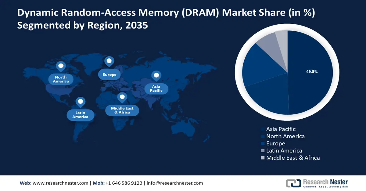 Dynamic Random-Access Memory (DRAM) Market share