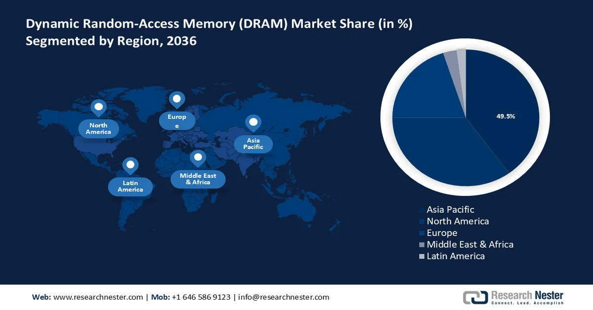 Dynamic Random-Access Memory (DRAM) Market share