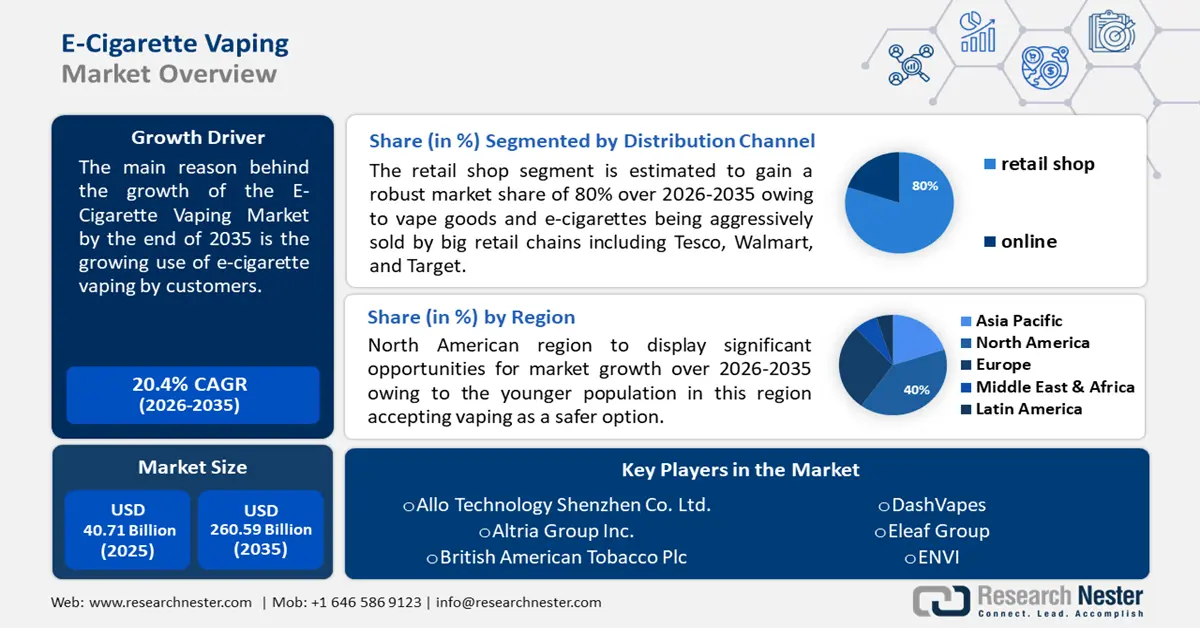 E-cigarette and Vape Market Size