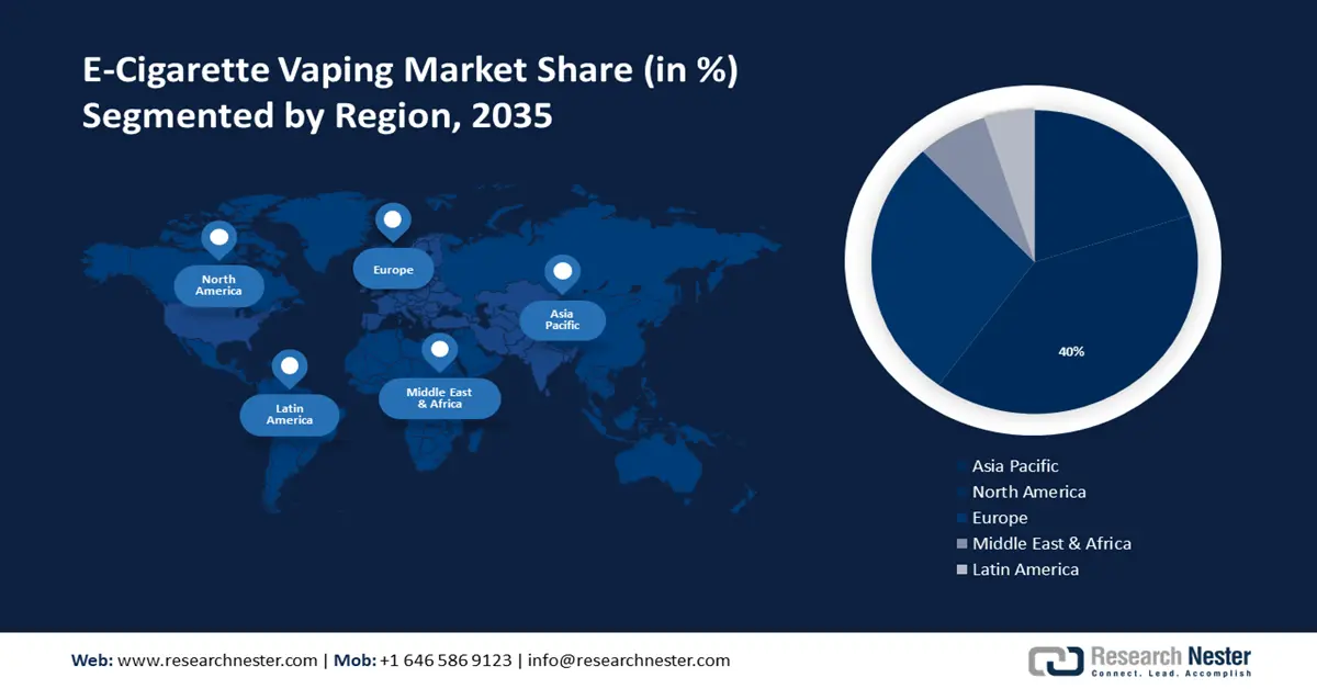 E-cigarette and Vape Market Share