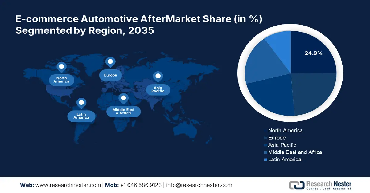 E-Commerce Automotive AfterMarket Share