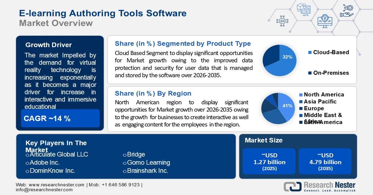 E-learning Authoring Tools Software Market Size