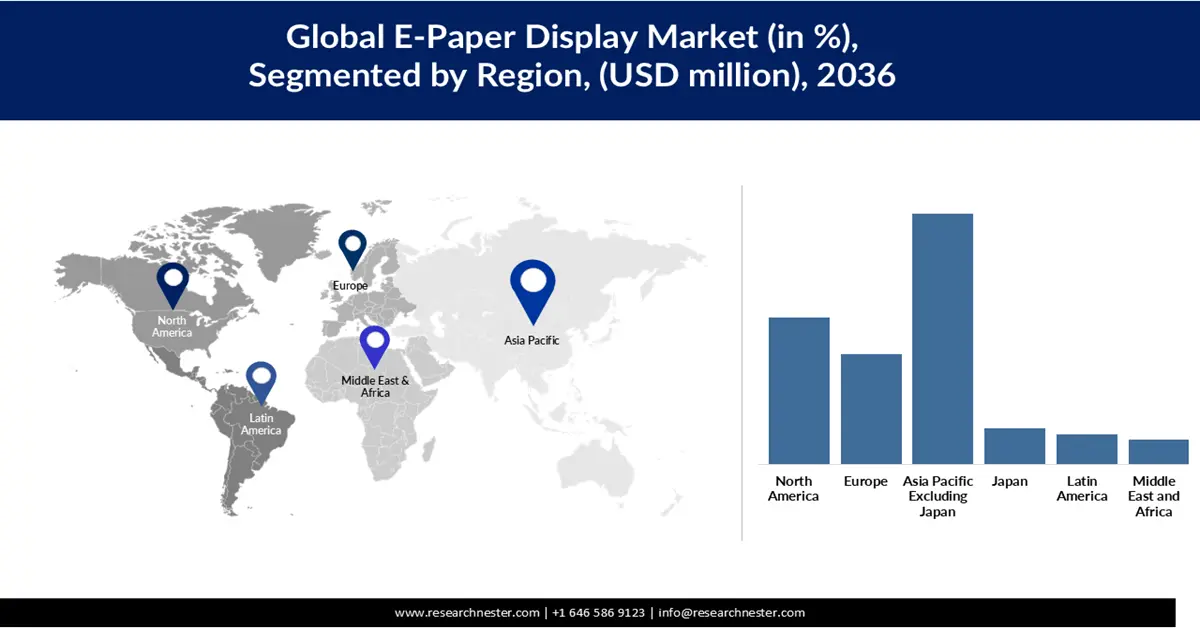 E-Paper Display Market Share