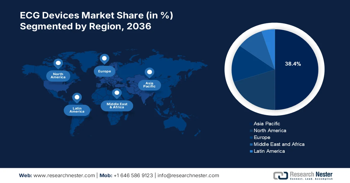 ECG Devices Market Share