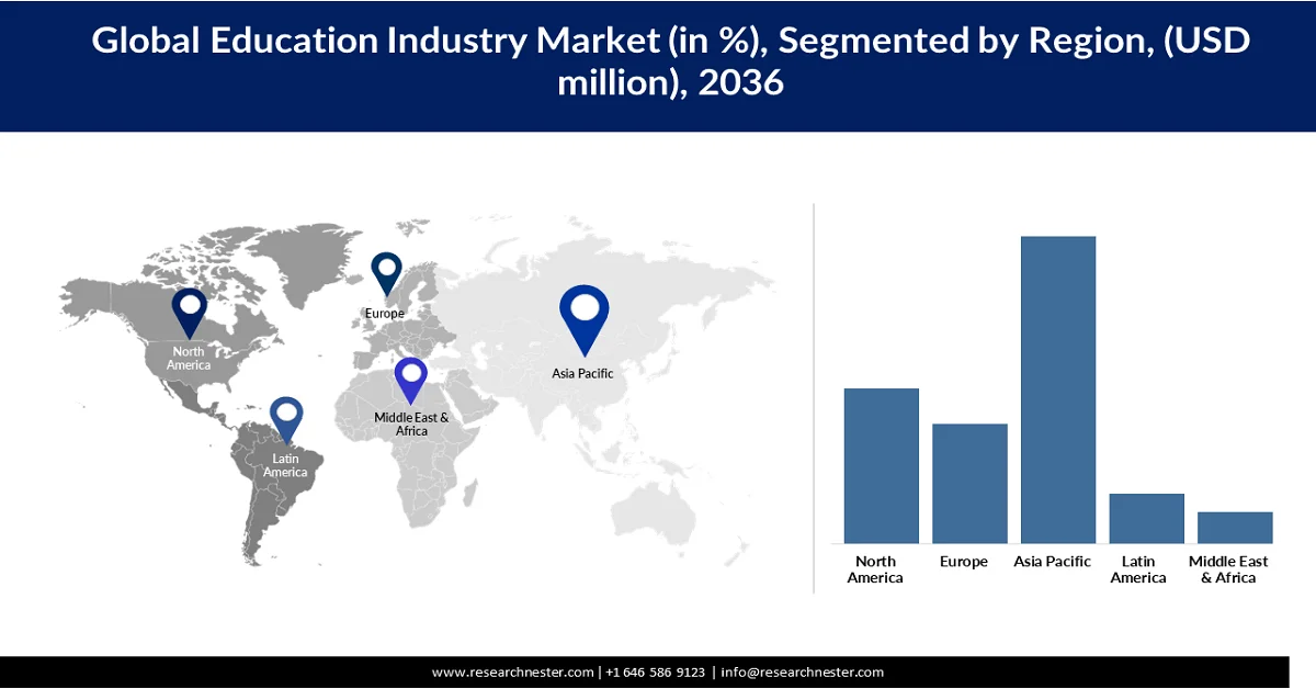 Education Industry Market Share