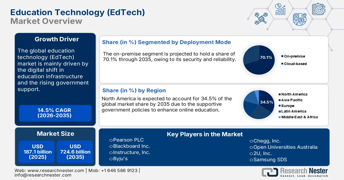Education Technology (EdTech) Market Size