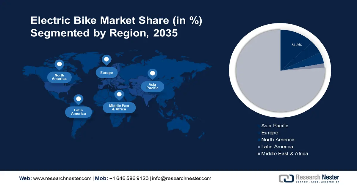 Electric Bike Market Share