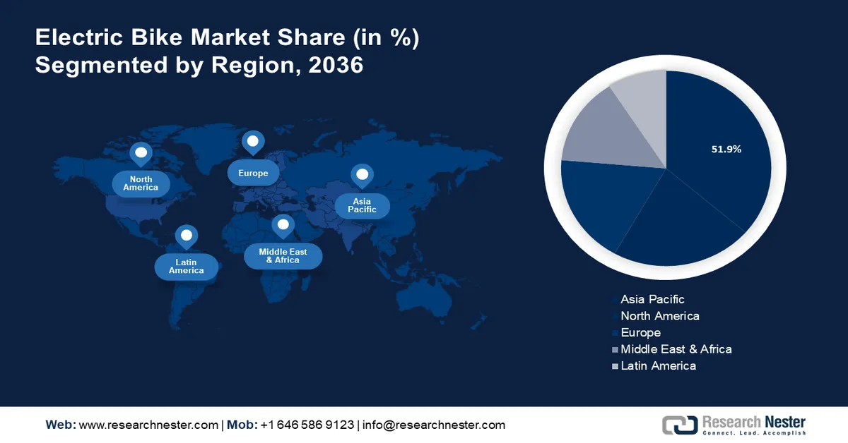 Electric Bike Market Share