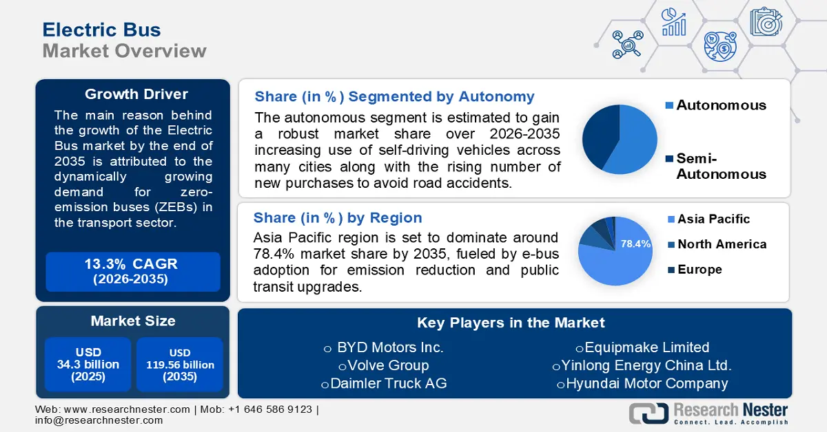 Electric Bus Market Size