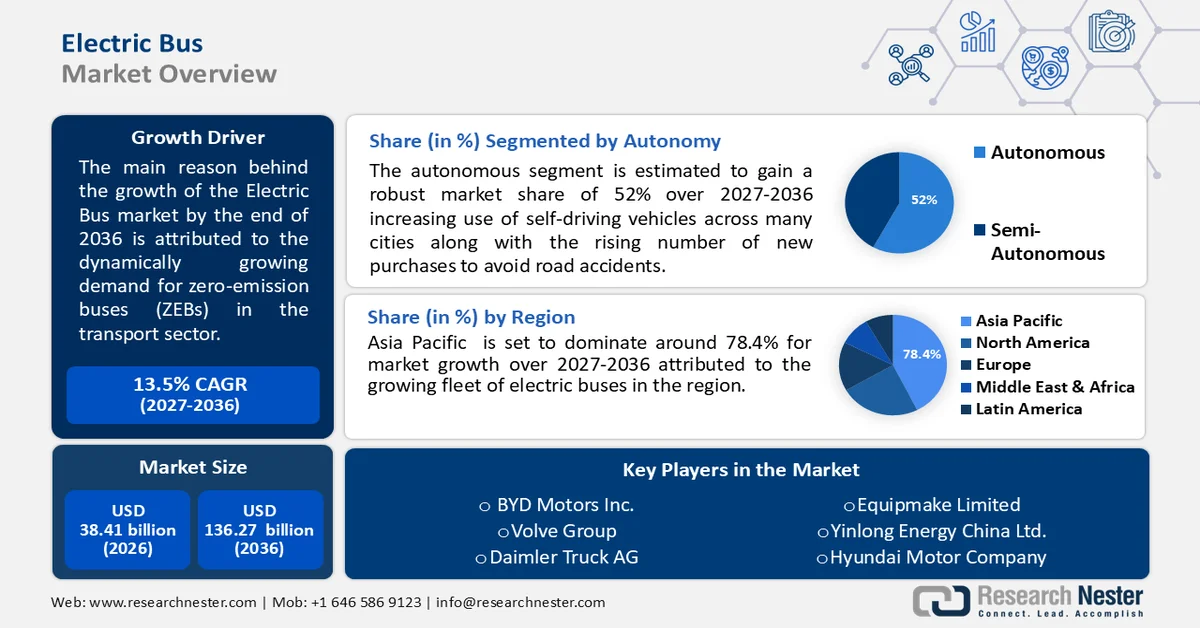 Electric Bus Market Size