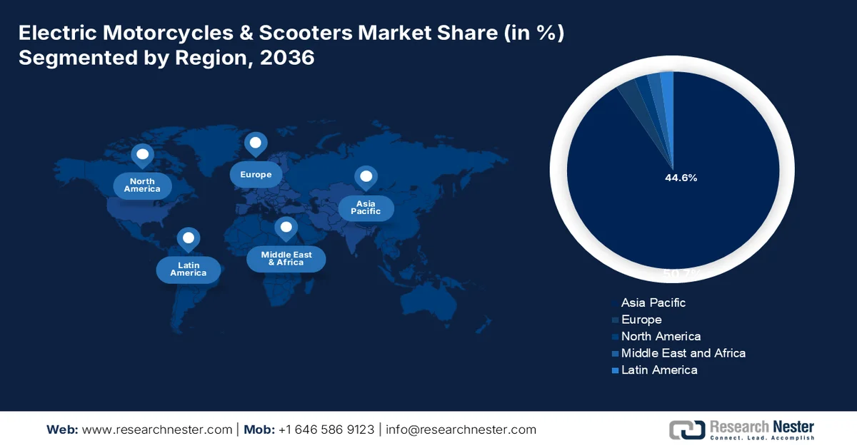 Electric Motorcycles & Scooters Market Share