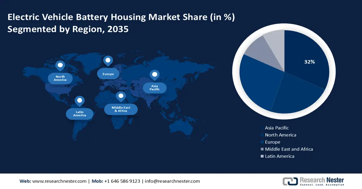 Electric Vehicle (EV) Battery Housing Market share