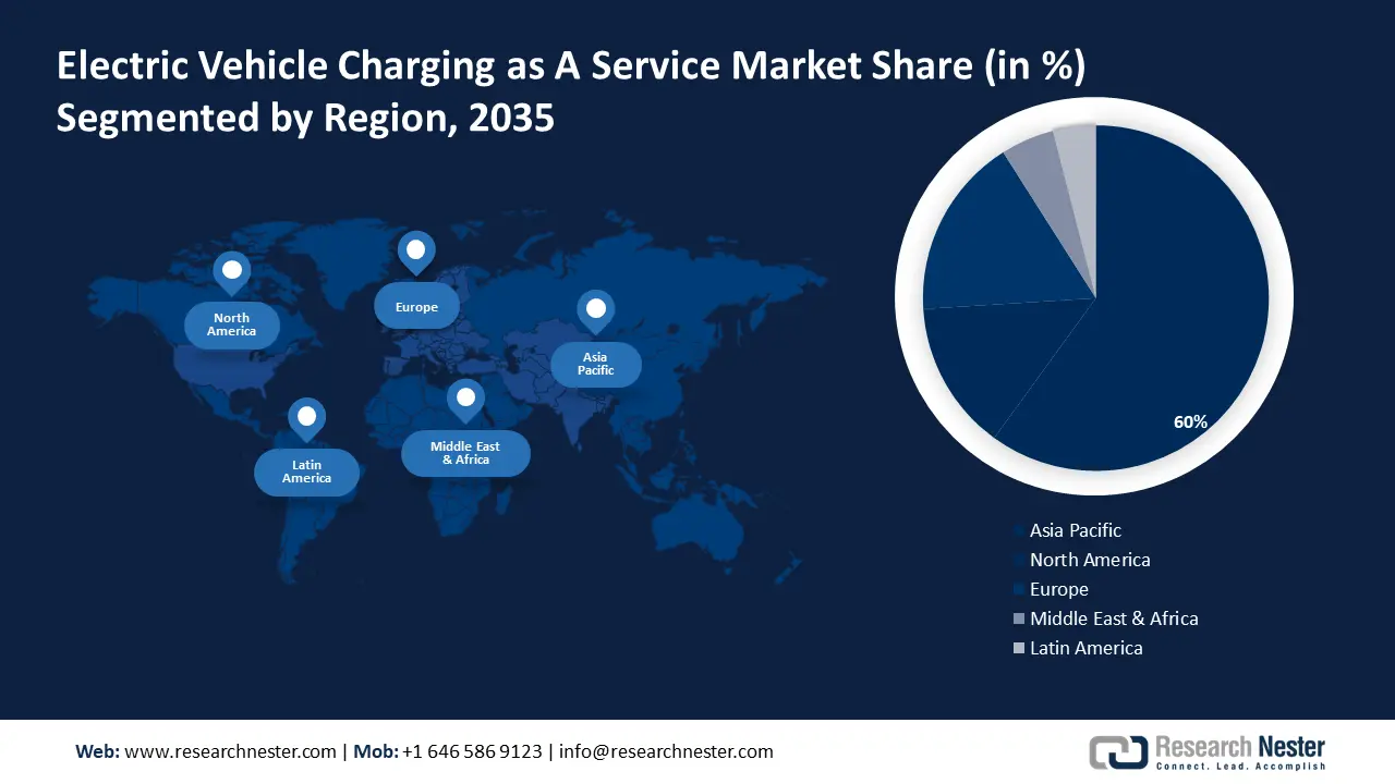 Electric Vehicle Charging As A Service Market Share