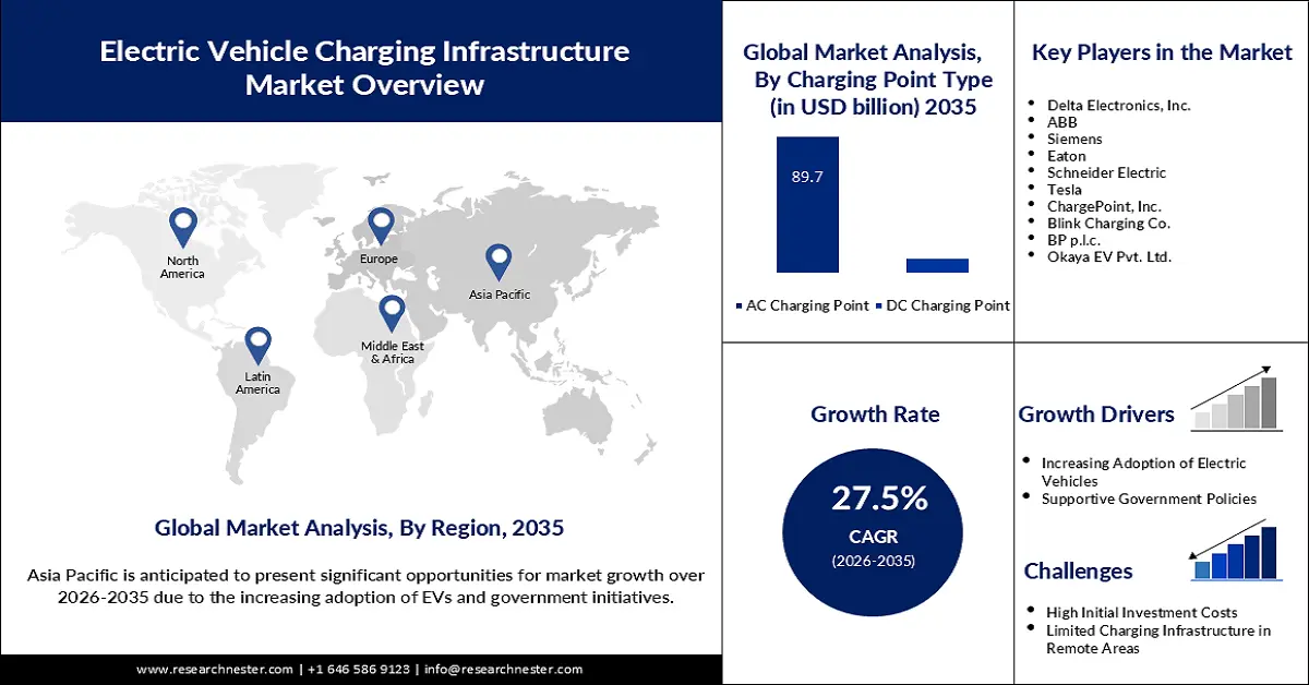 Electric Vehicle Charging Infrastructure Market Size