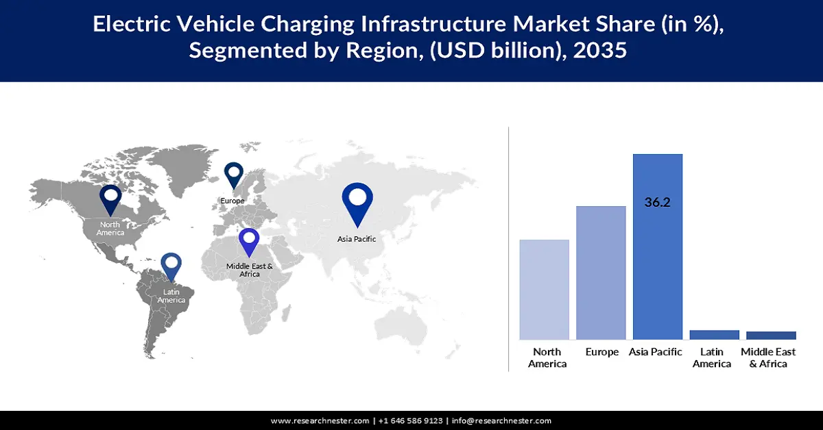 Electric Vehicle Charging Infrastructure Market Share