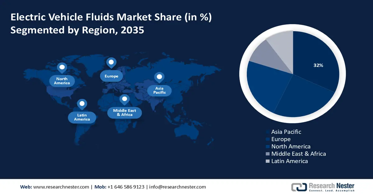 Electric Vehicle Fluids Market shares