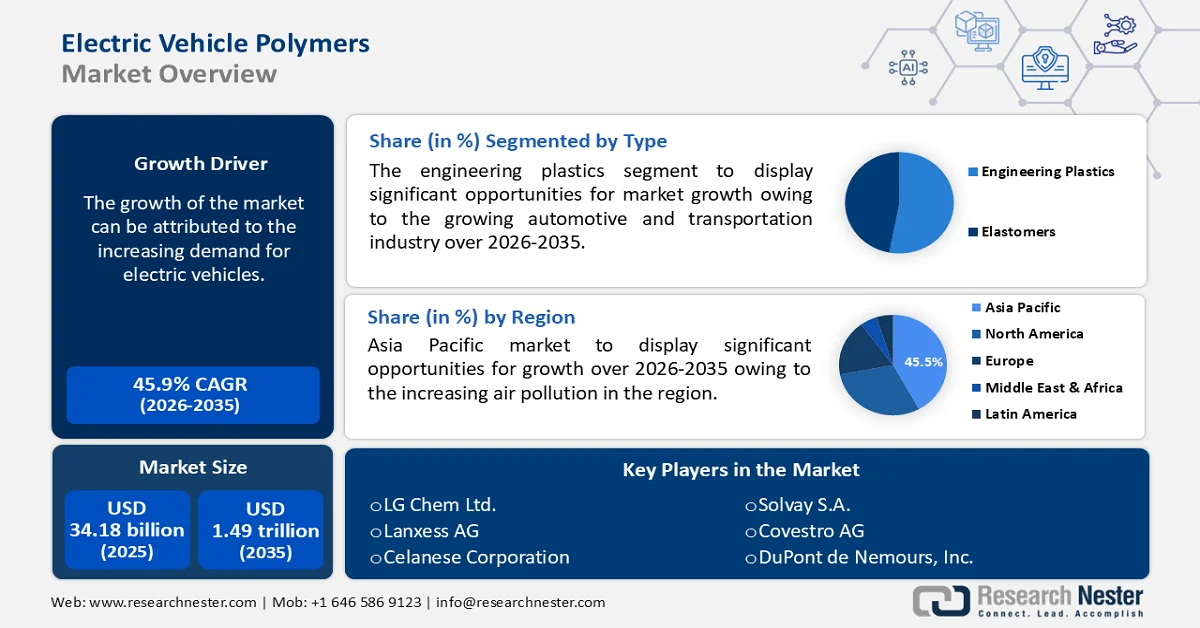 Electric Vehicle Polymers Market Size